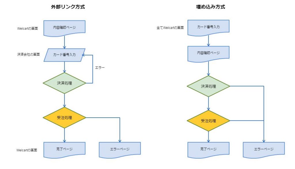 クレジット決済の流れ