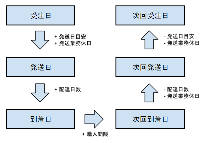 初回受注から2回目受注の流れ