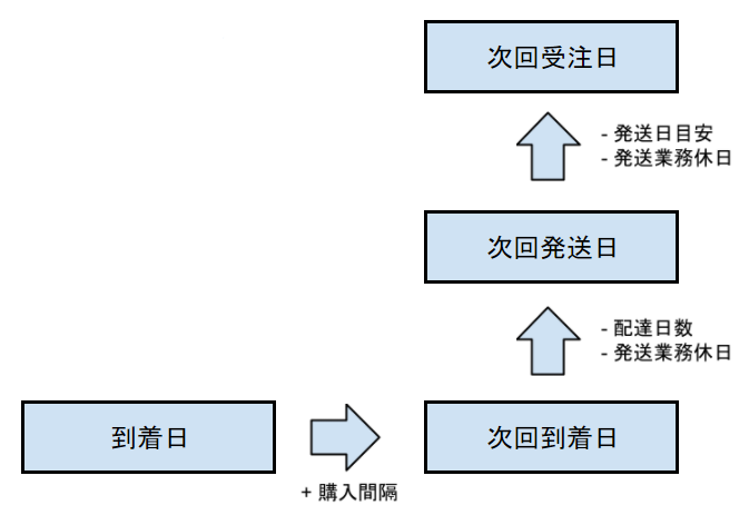 2回目以降の自動受注の流れ