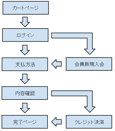 クレジット決済の利用を有効にした場合の画面遷移