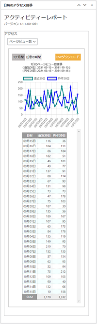 日毎のアクセス推移