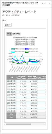 1ヶ月の受注の平均額(Ave.)とコンバージョン率(CVR)推移