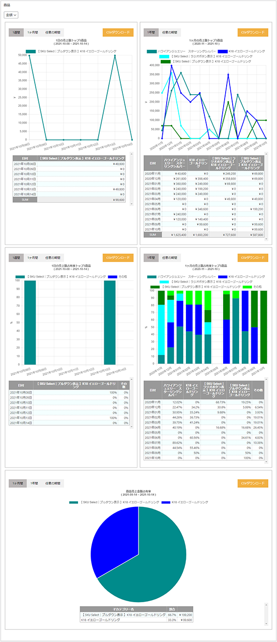 商品別の売上状況ブロック