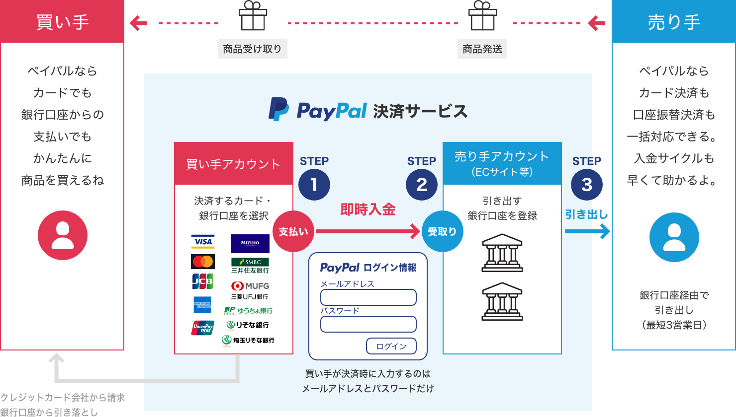 PayPal（ペイパル）とは？