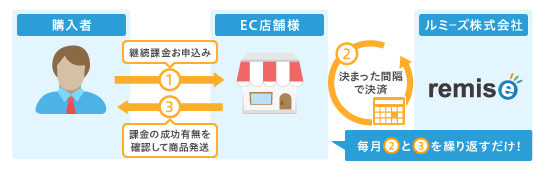毎回繰り返すだけ だから手間なし!