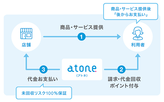 atoneについて