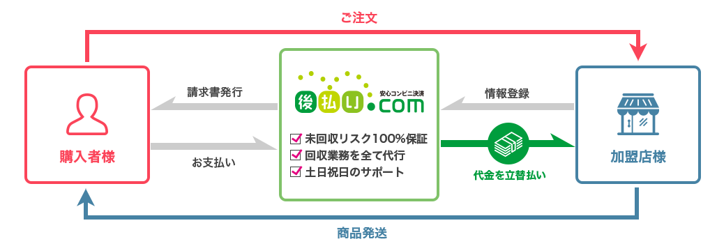 後払いドットコムの流れ