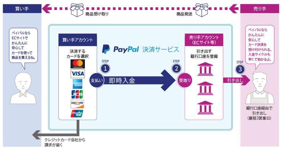 銀行 口座 paypal 銀行口座を登録する