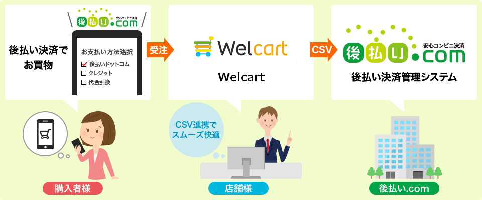 Welcart+後払いドットコムはCSV連携で運営もラクラク