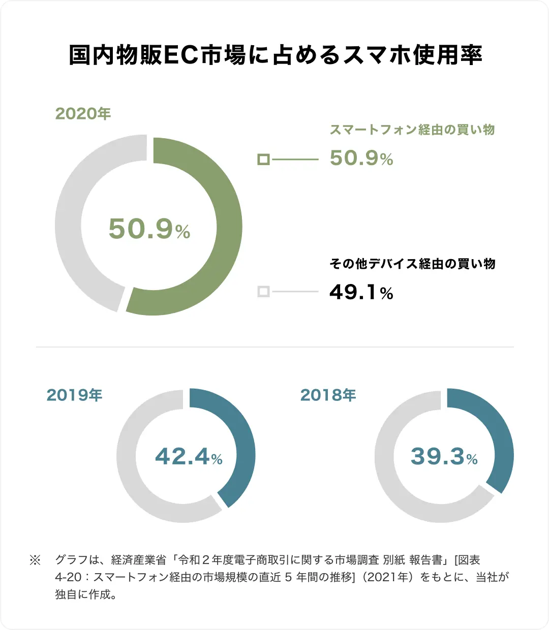 国内物販EC市場に占めるスマホ使用率