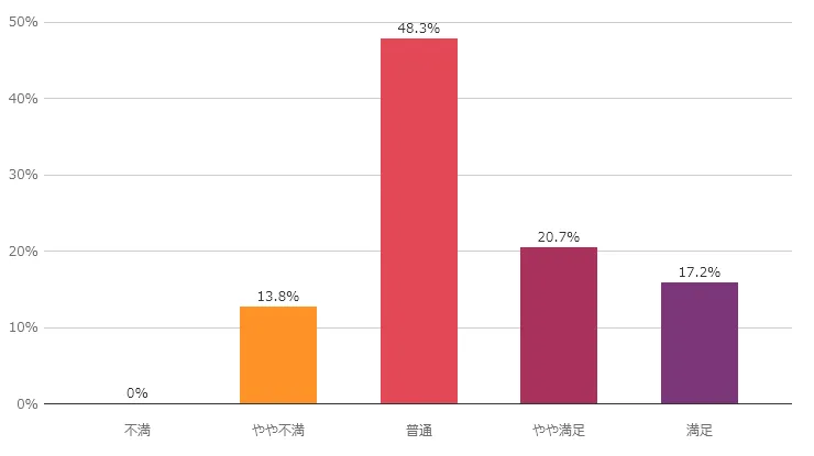 会員関連機能