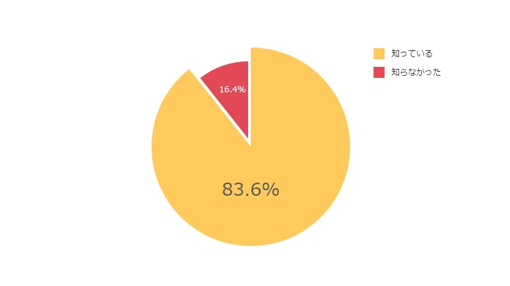 サポート認知度