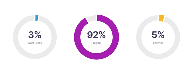 脆弱性の92％はプラグイン