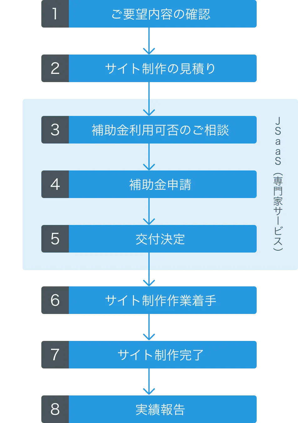 補助金申請の流れ