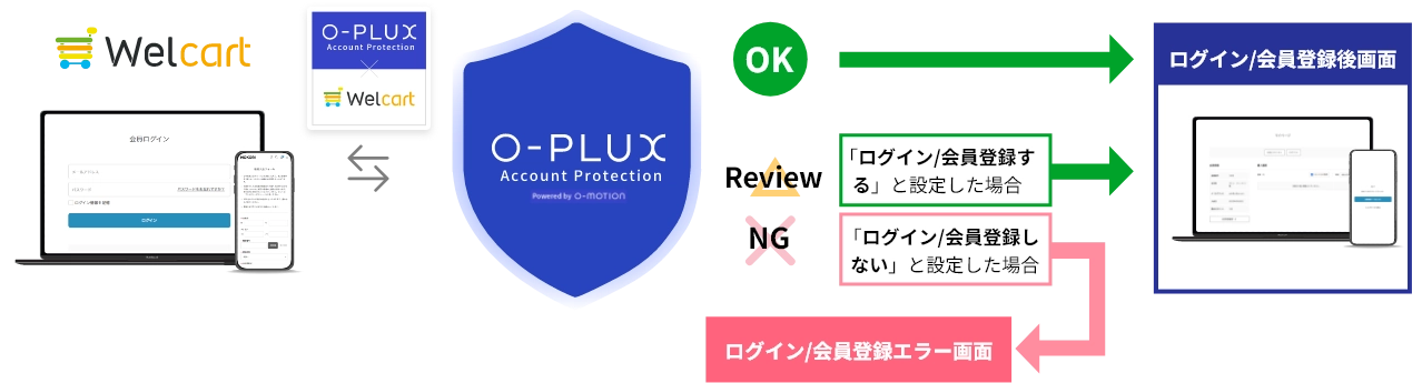 Welcartでの不正アクセス対策をもっと簡単・安全に!