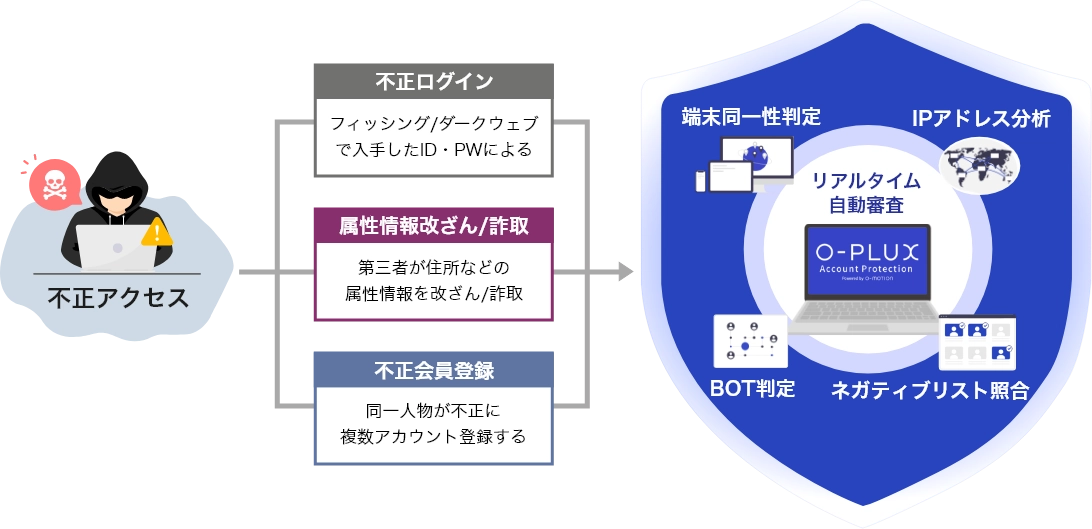O-PLUX Account Protection