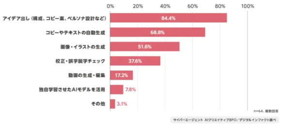 生成AIの活用法の調査結果